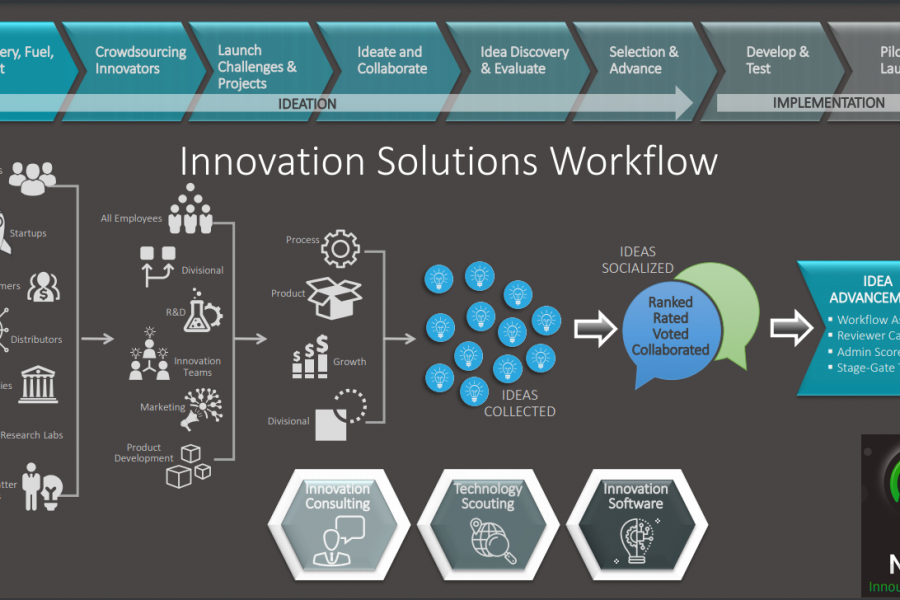 Where Do Innovative Ideas Come From?
